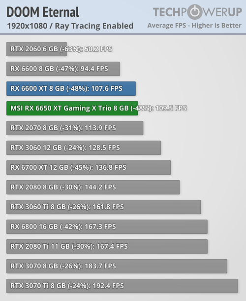 Radeon RX 6650 XT - wydajność w DOOM Eternal