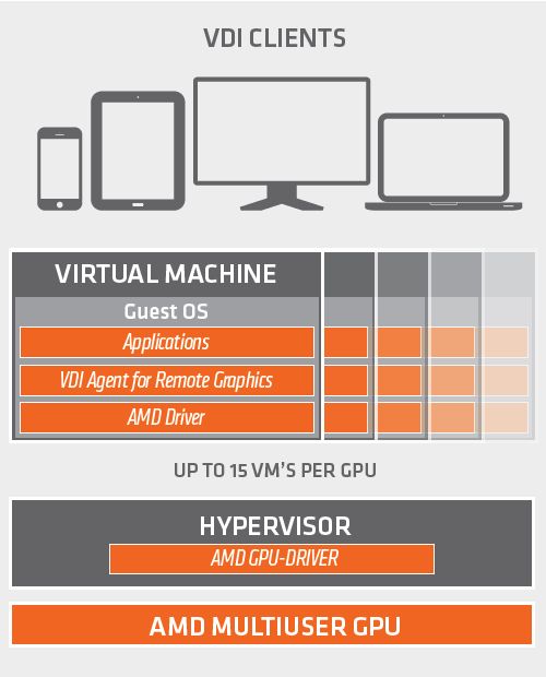AMD Multiuser GPU karta graficzna - klienci VDI