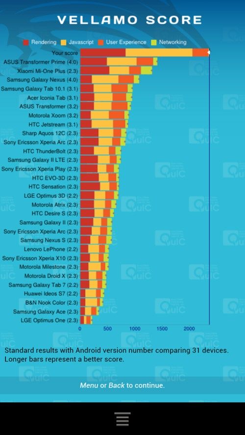 HTC One X smartfon wydajność test Vellamo performance score best smartphone