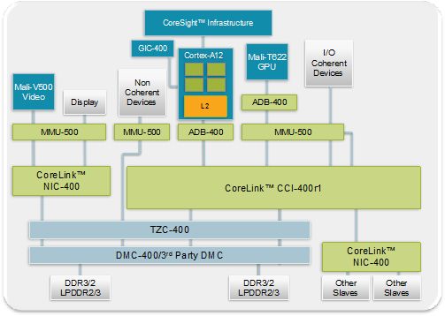 arm cortex-a12 infrastruktura budowa układu bloki