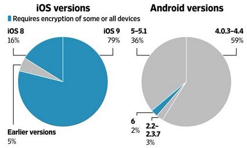 iOS Android szyfrowanie