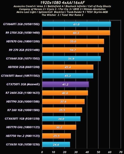Nvidia GeForce GTX 750 Ti karta graficzna wykres wydajność
