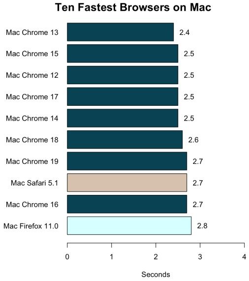 10 najszybszych przeglądatek pod systemem Mac Ten fastest browsers on Mac