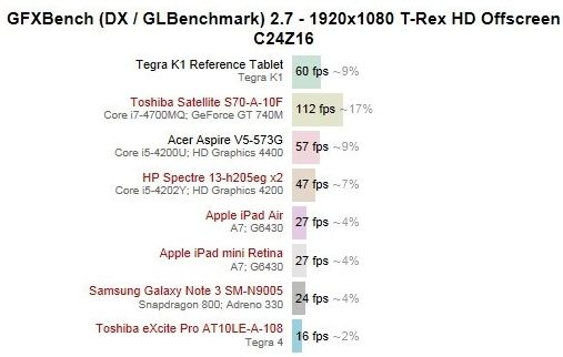 Nvidia Tegra K1 procesor wydajność benchmwark