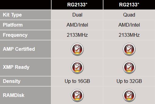 AMD Radeon Memory RG2133 Gamer pamięć RAM konfiguracje tabela