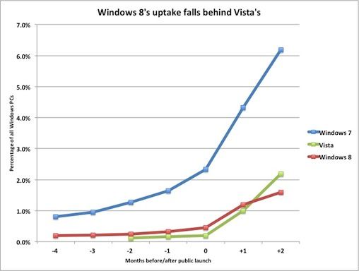 windows 8 7 vista porównanie udział rynek