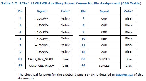 ATX 3.0 - wtyczka PCI-Express 5.0 12VHPWR
