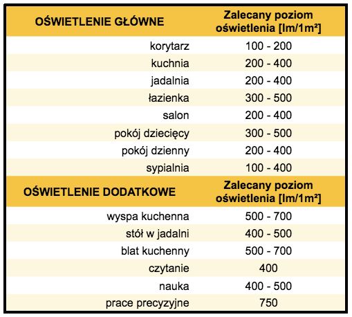 Zalecany poziom oświetlenia w pomieszczeniach