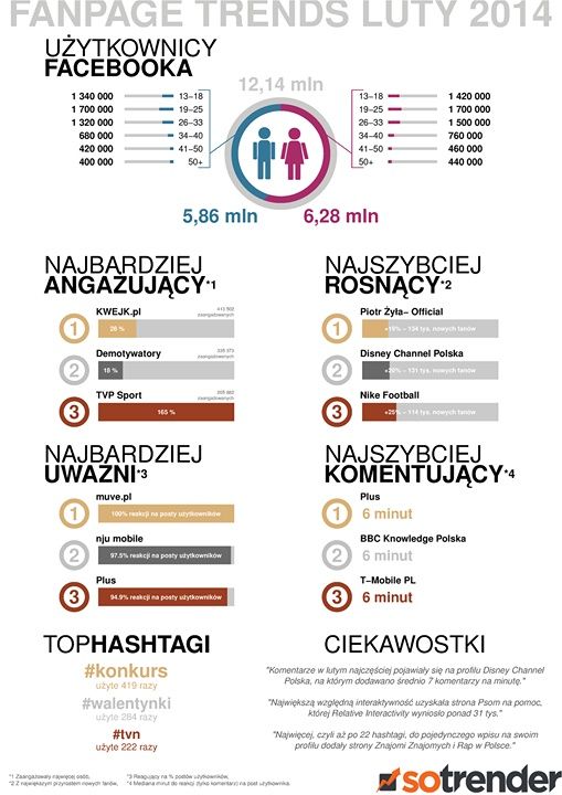 Muve statystyki Facebook
