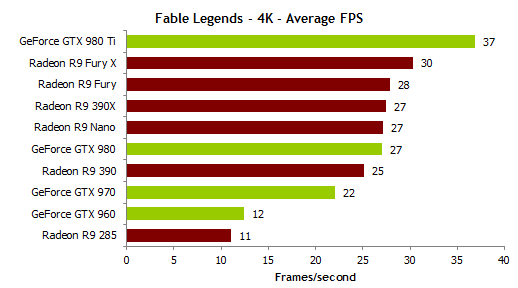Fable Legends DirectX 12 - wydajność kart Radeon i GeForce