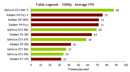 Fable Legends DirectX 12 - wydajność kart Radeon i GeForce