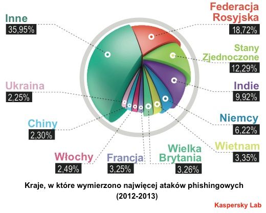 kaspersky lab kraje najczęściej atakowane phishingiem
