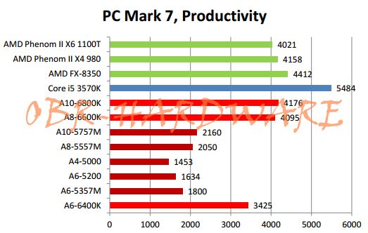 AMD APU Richland PCMark 7 Productivity wydajność wykres