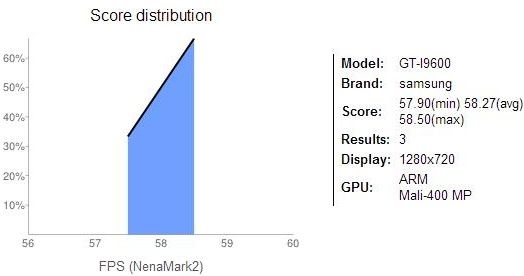 Samsung GT-I9600 NenaMark benchamrk wynik