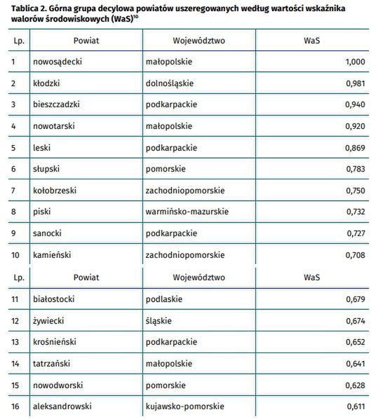 Ranking powiatów pod względem walorów środowiskowych