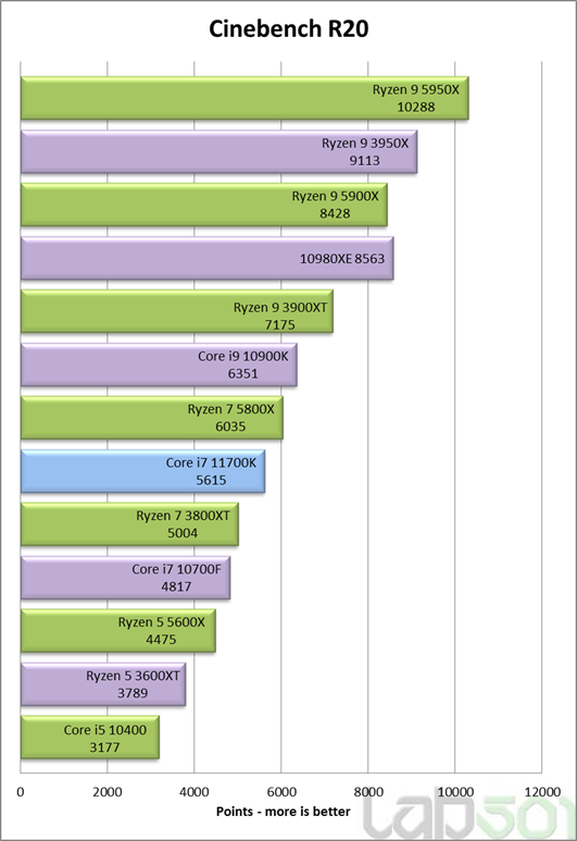 Intel Coe i7-11700K - test CInebench R20