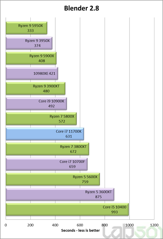 Intel Coe i7-11700K - test Blender