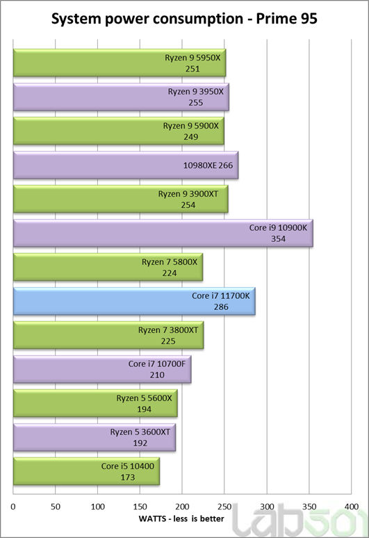 Intel Coe i7-11700K - pobór mocy