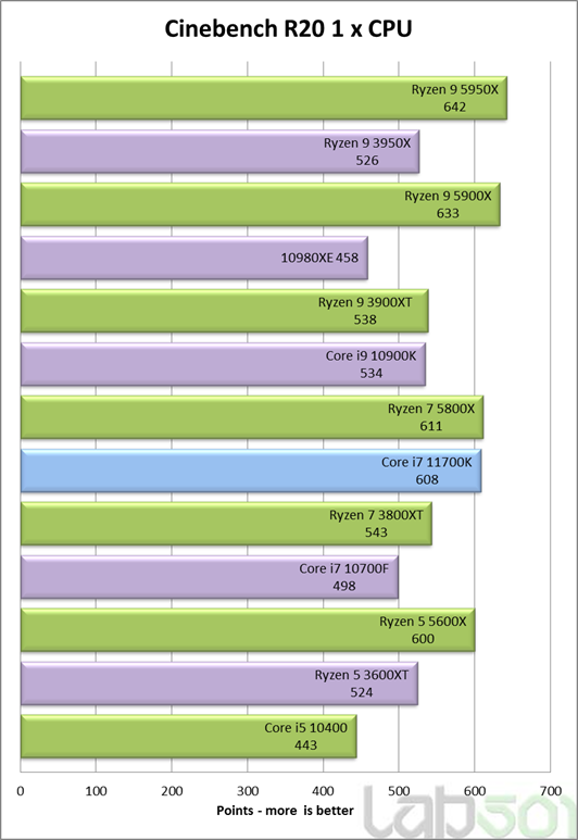 Intel Coe i7-11700K - test CInebench R20