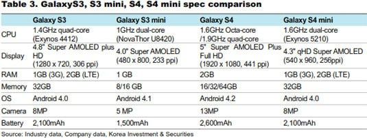 Samsung Galaxy S4 mini specyfikacja tabela przeciek