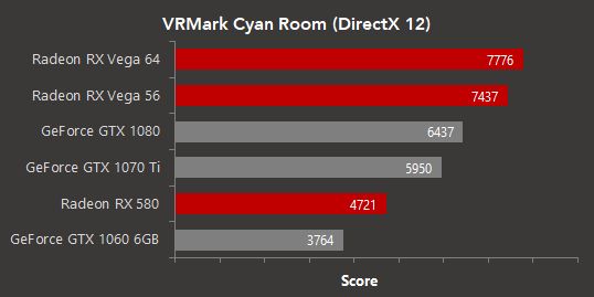 VRMark Cyan Room - porównanie wydajności kart graficznych