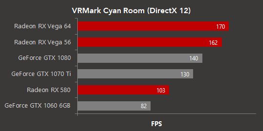 VRMark Cyan Room - porównanie wydajności kart graficznych