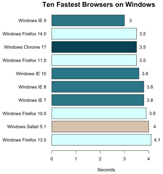 10 najszybszych przeglądarek pod systemem Windows Ten Fastest Browsers on Windows