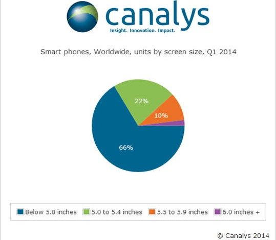 Canalys raport smartfony sprzedaż duże ekrany