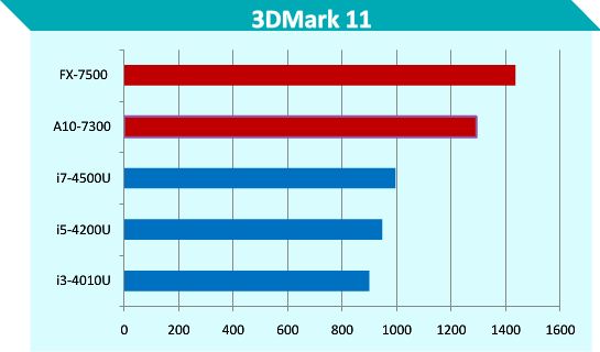 AMD Kaveri procesor mobilny wydjaność 3DMark 11