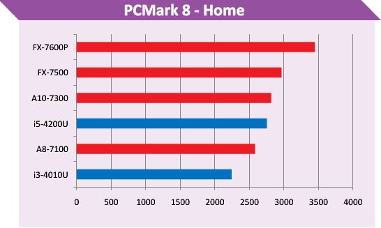 AMD Kaveri procesor mobilny wydjaność PCMark 8