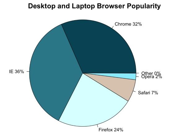 Popularność przeglądarek na komputerach i laptopach Desktop and laptops browser popularity