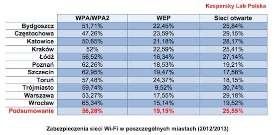 Plskie miasta z najbezpieczniejszym Wi-Fi podsumowanie