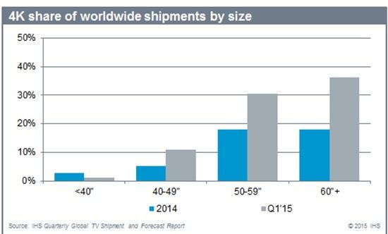 4K TV udział Q1 2015