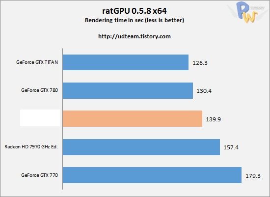 AMD Radeon R9 290X karta graficzna wydajność wykres ratGPU