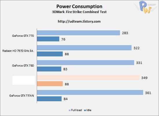 AMD Radeon R9 290X karta graficzna pobór mocy wykres