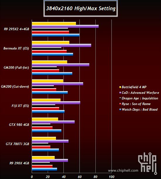 AMD Radeon R9 380X Fiji XT, R9 390X Bermuda XT i Nvidia GeForce GTX Titan 2 wydajność kart graficznych