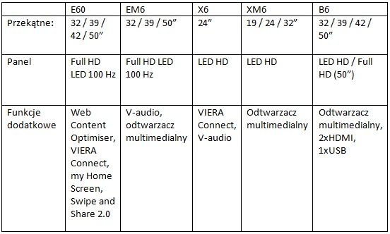 Panasonic LED LCD 2013 telewizor specyfikacja E60 EM6 X6 XM6 B6