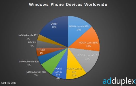 Windows Phone najpopularniejsze urządzenia