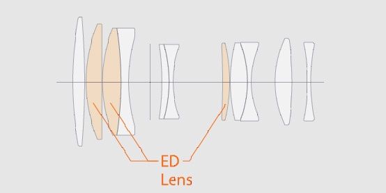 Fujinon 90 mm f/2 konstrukcja