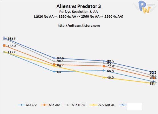 AMD Radeon R9 290X karta graficzna wydajność wykres Aliens vs Predator 3