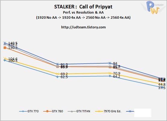 AMD Radeon R9 290X karta graficzna wydajność wykres STALKER Call of Pripyat