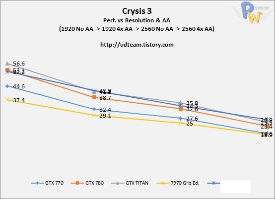 AMD Radeon R9 290X karta graficzna wydajność wykres Crysis 3