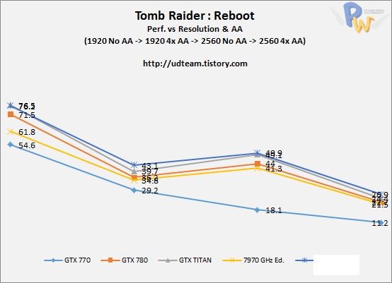 AMD Radeon R9 290X karta graficzna wydajność wykres Tomb Raider Reboot