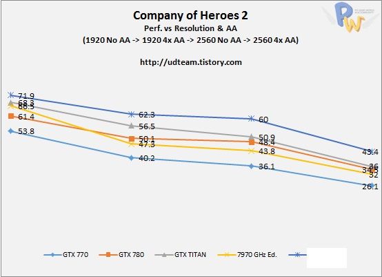 AMD Radeon R9 290X karta graficzna wydajność wykres Company of Heroes 2