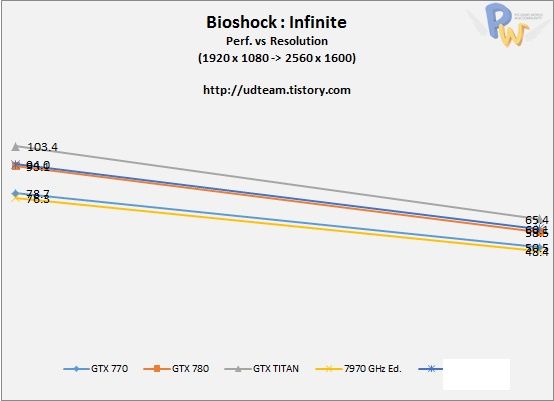 AMD Radeon R9 290X karta graficzna wydajność wykres Bioshock Infinite