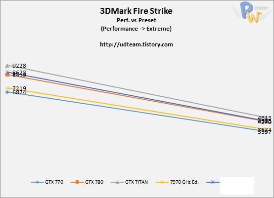 AMD Radeon R9 290X karta graficzna wydajność wykres 3DMark Fire Strike