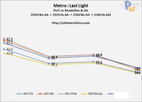 AMD Radeon R9 290X karta graficzna wydajność wykres Metro Last Light