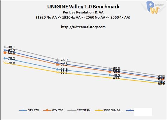 AMD Radeon R9 290X karta graficzna wydajność wykres Unigine Valley