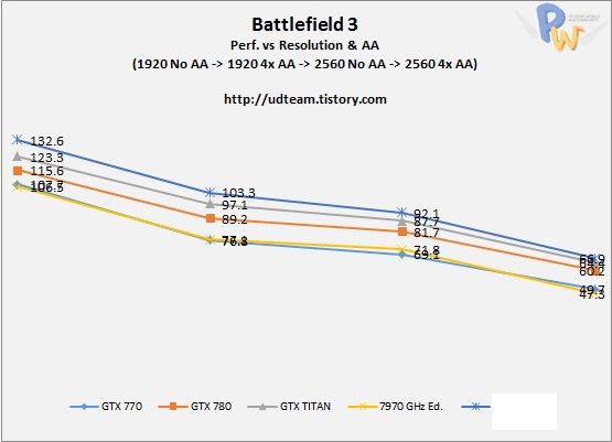 AMD Radeon R9 290X karta graficzna wydajność wykres Battlefield 3