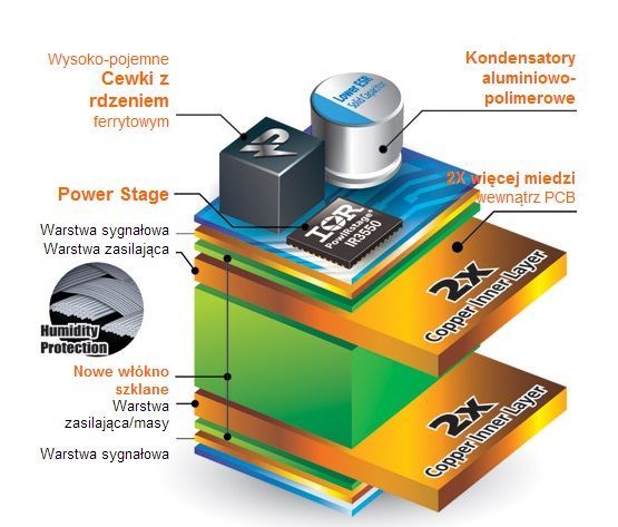 Gigabyte Ultra Durable 4 5 technologia schemat laminatu grafika